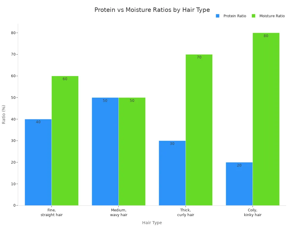 Grouped bar chart comparing protein and moisture ratios for different hair types