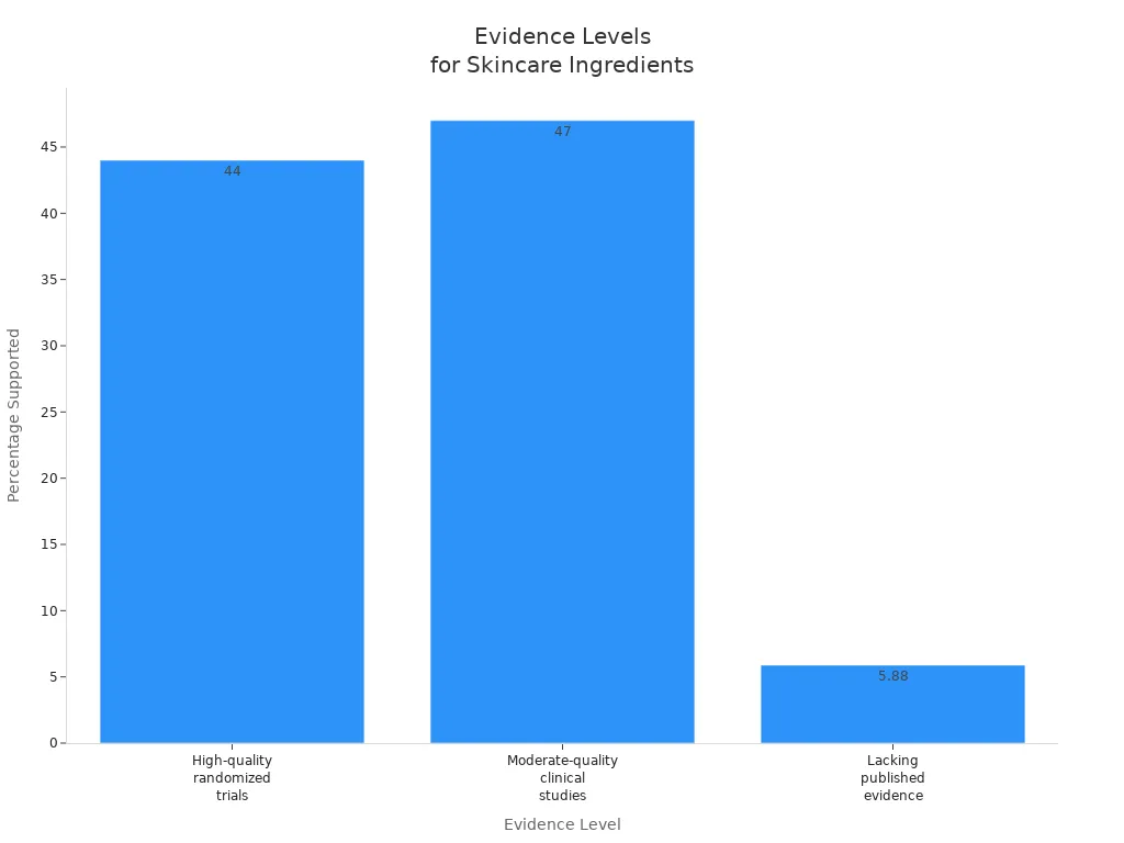 Bar chart showing percentage of luxury skincare ingredients supported by different evidence levels