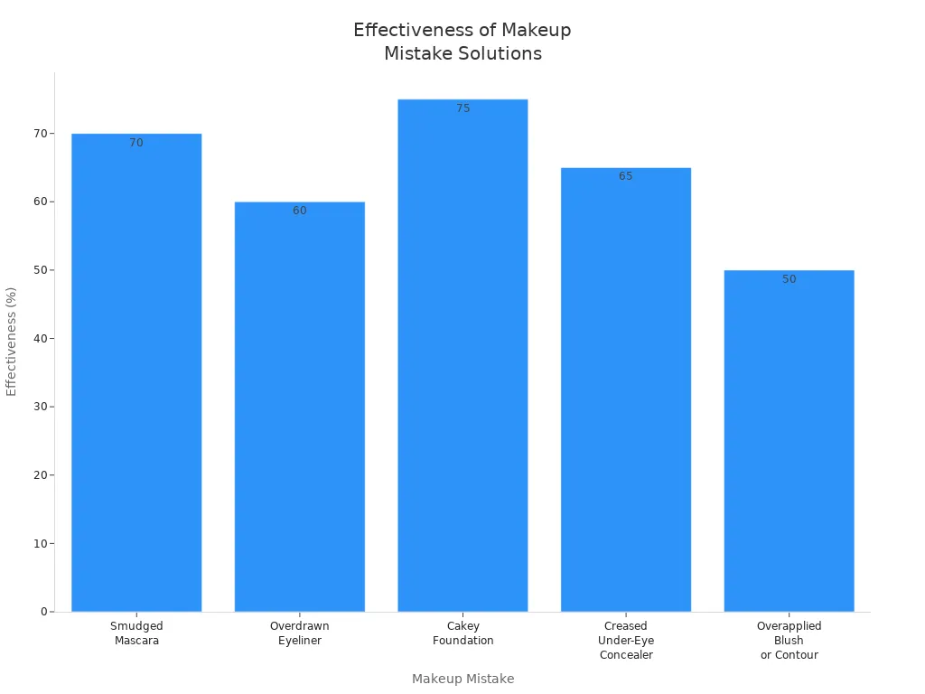Bar chart comparing effectiveness of solutions for common makeup mistakes