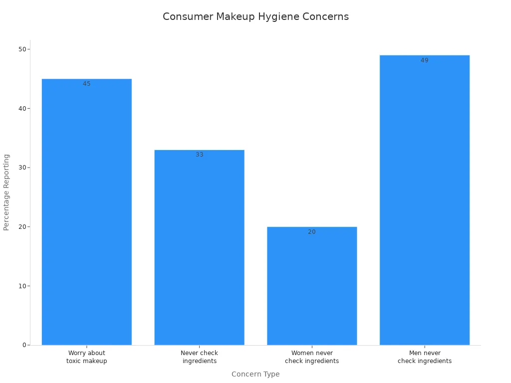 Bar chart showing consumer concerns about makeup hygiene and skin health