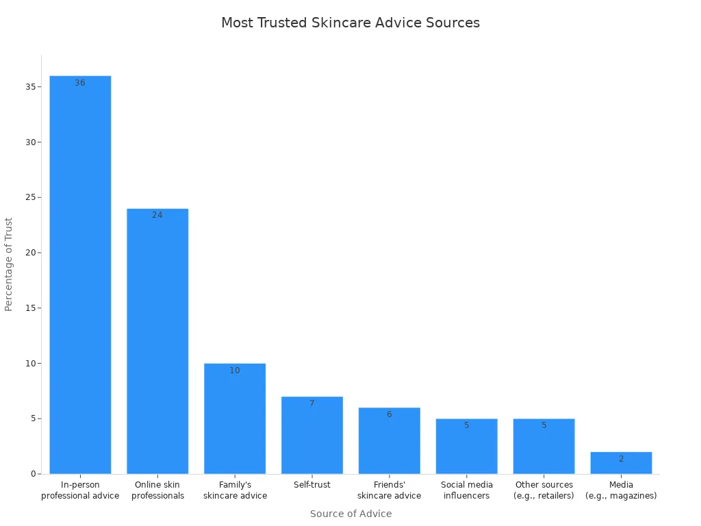 Bar chart showing consumer trust in various skincare advice sources